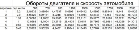 Таблица скоростей моста МАЗ-500 с резиной ИД-304 и бортовой 2,9. Общее передаточное число моста 7,73.